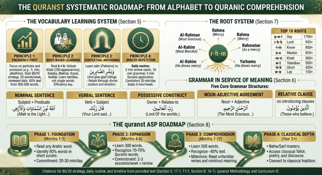 Quranic Arabic comprehension