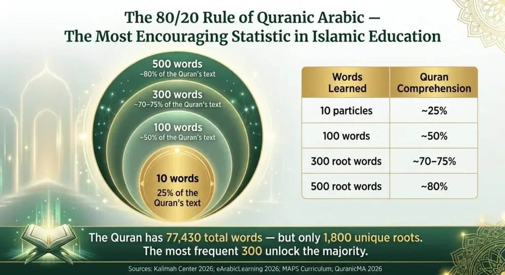 Arabic for Specific Purposes Quran