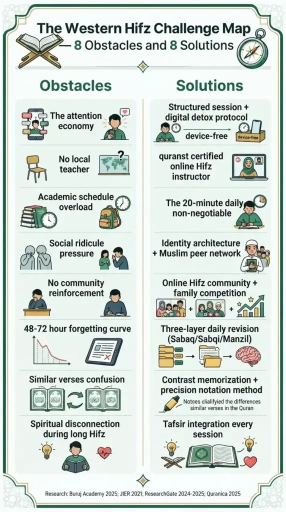 Quran memorization challenges West